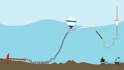 A diagram of how to make a boat mooring system with anchor, rode, buoy, and pole.